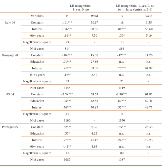 Table 5.1. Explaining individual LR recognition (self) across countries 