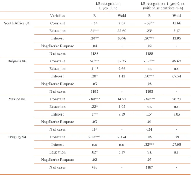Table 5.4. Explaining individual LR recognition (self) across countries 