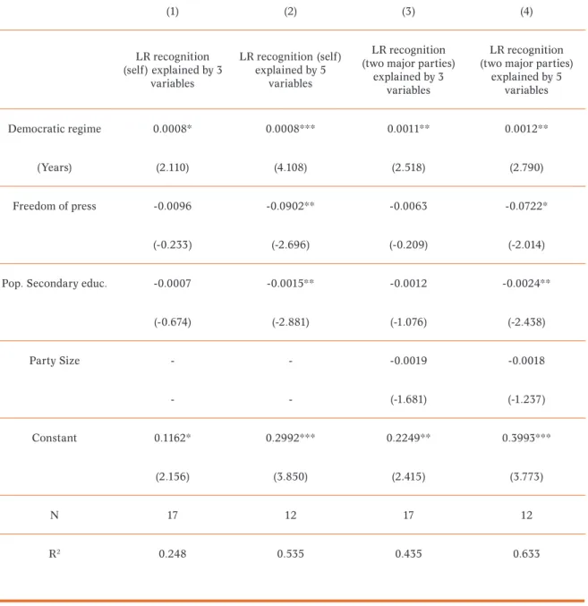 Table 6.1. Explaining cross-national variation in individual level determination   of left-right recognition (self and two major parties) 