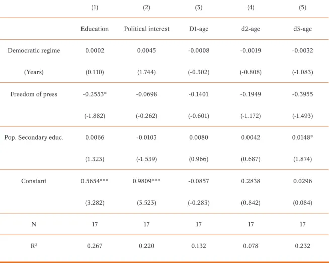 Table 6.2. Explaining cross-national variation in self left-right recognition – 2 nd  Step of  the Two Step Hierarchical Regression (Beta coefficients) – only for countries that have 