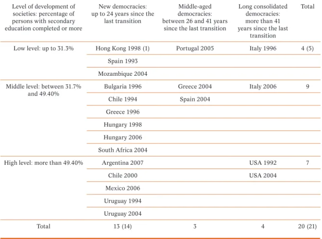 Table 1. Typology of countries in terms of age of the democratic regime   and level of development