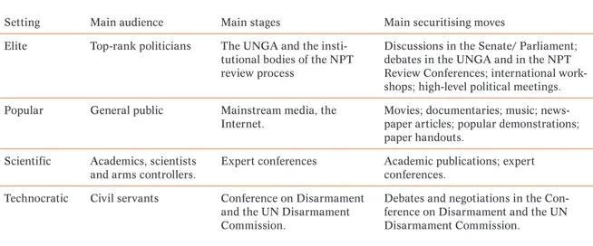 Table 1. Four settings in which the anti-nuclear movement stages its securitising moves
