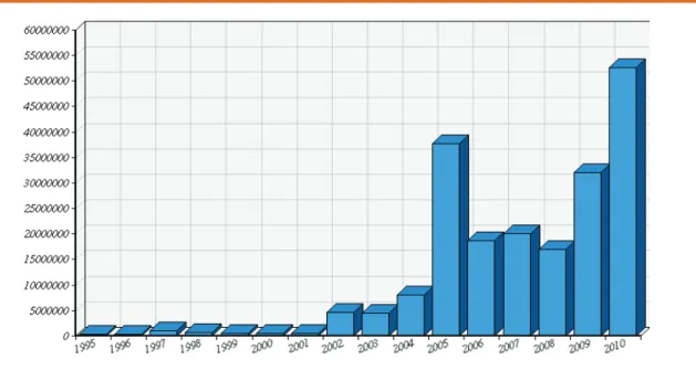 Figure 1. ABC Budget (1995 – 2010), in R$