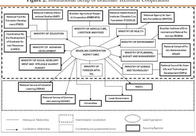 Figure 2: Institutional Setup of Brazilian Technical Cooperation  