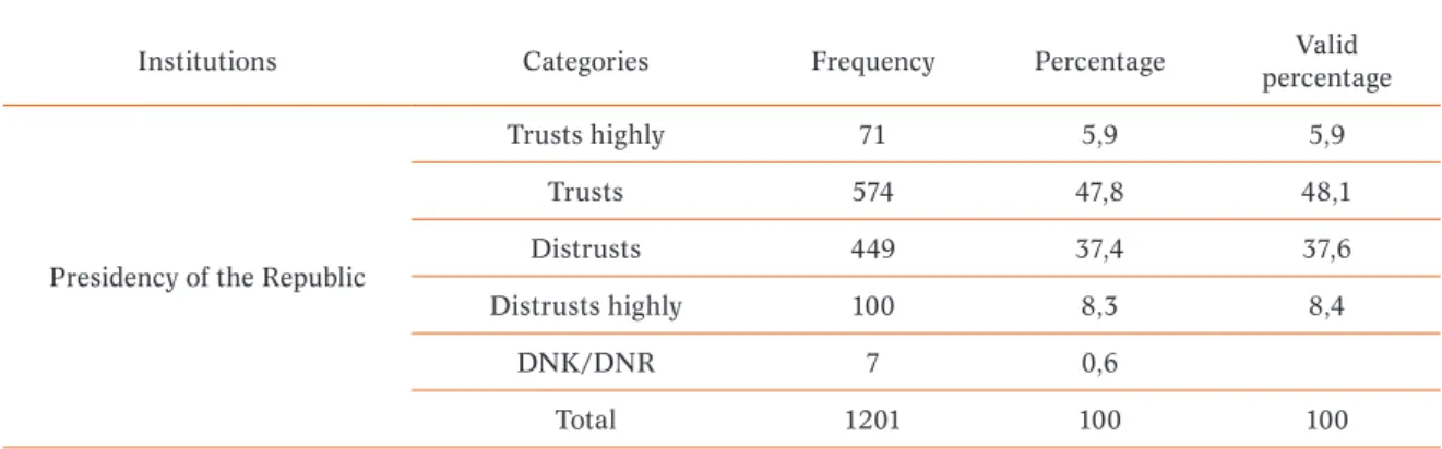 Table 2 below shows the trust and distrust frame regarding some specific institutions
