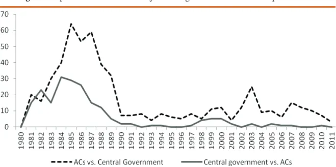Figure 3. Spain’s Unconstitutionally Challenges over Territorial Responsibilities