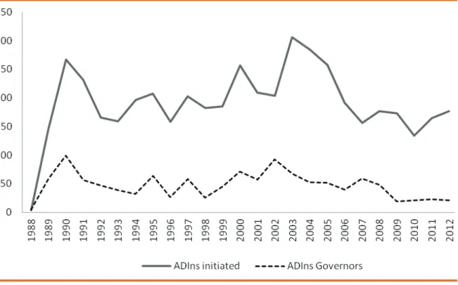 Figure 1. Brazil’s Unconstitutional Challenges