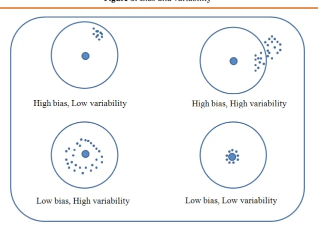 Figure 5. Bias and variability