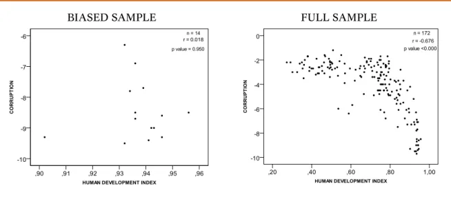 Figure 6. Correlation between Human Development Index and Corruption                                                                                         