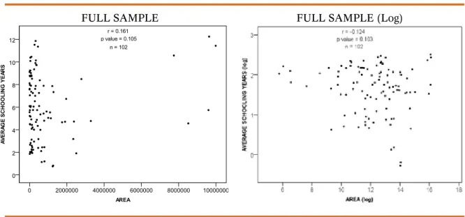 Figure 8. Correlation between Area and Average schooling years