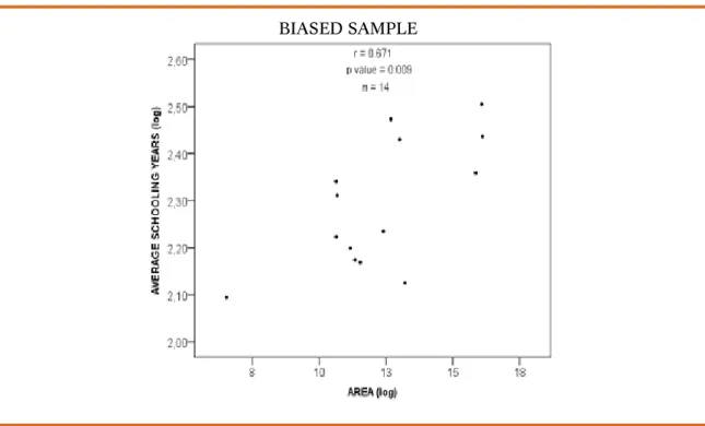 Figure 8a. Correlation between Area and Average schooling years BIASED SAMPLE