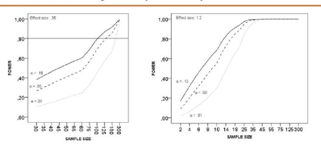 Figure 9. Test power and sample size