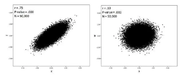 Figure 10. Different relationships, the same p value