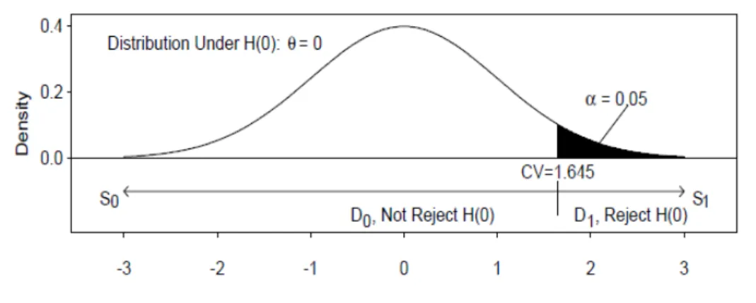 Figure 1. Null Hypothesis Significance Testing illustrated
