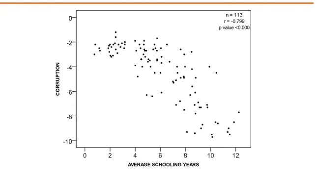 Figure 2. Average schooling years and Corruption