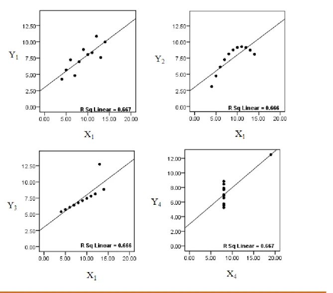 Figure 3. Replication of Anscombe’s (1973) data