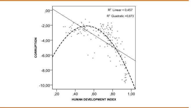 Figure 4. Correlation between Human Development Index and Corruption