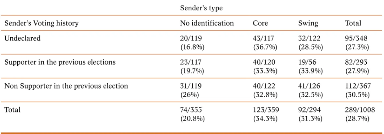 Table 1. Answer rate