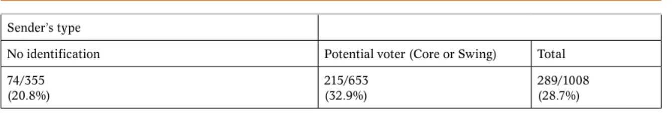 Table 2. Answer rate in the Brazilian Experiment