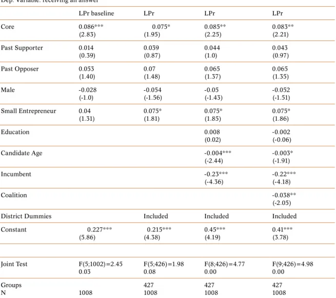 Table 4. Multivariate Analysis, Brazil 2008, Municipal Elections