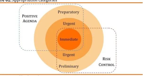 Figure 02. Appropriation categories  
