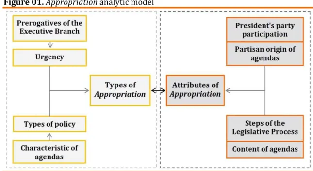 Figure 01. Appropriation analytic model
