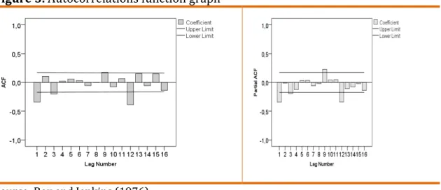 Figure 3. Autocorrelations function graph 