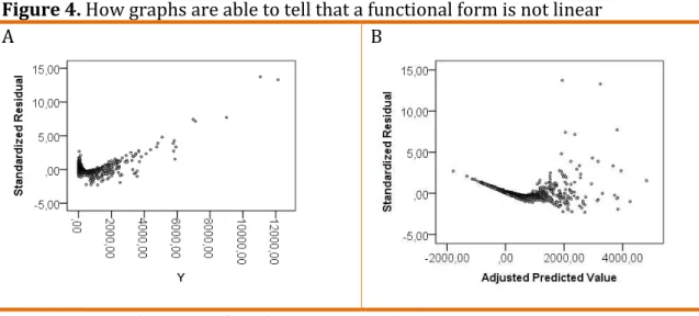Figure 4. How graphs are able to tell that a functional form is not linear 