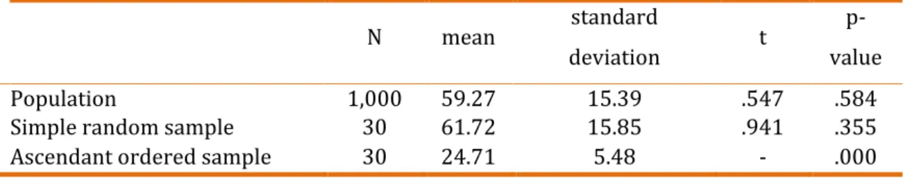 Table 1. Simulation (test value = 59) 