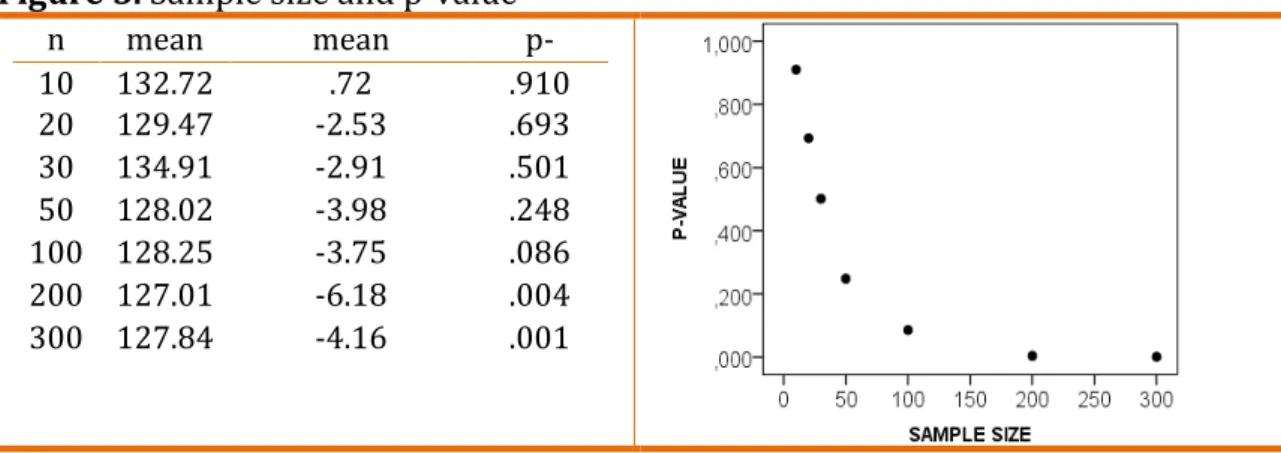 Figure 5. Sample size and p-value 