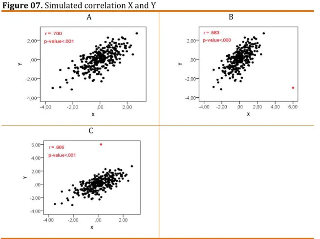 Figure 07. Simulated correlation X and Y 