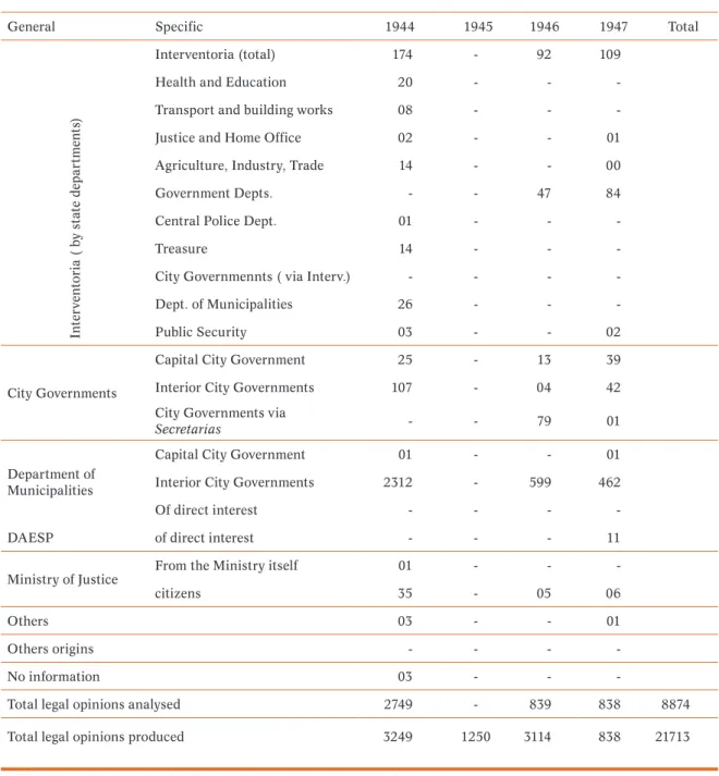 Table 2. Origin of requests made to the Administrative Department of the State of São  Paulo by apparatus and year - 1943 to 1947 (continued)