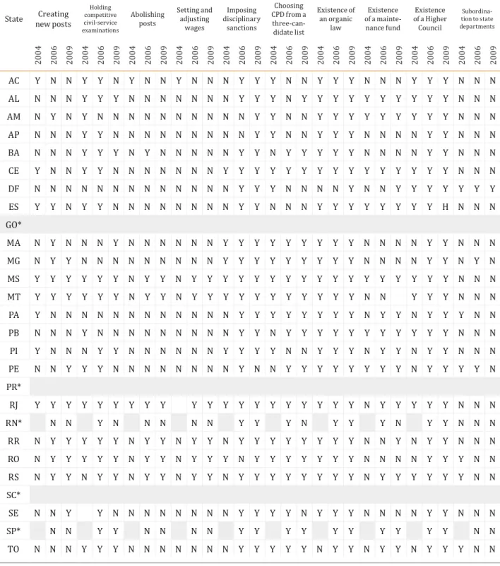 Figure 4.  Achievement of independence in states by variable in the three time periods (2004, 2006, 2009) State Creating  new posts Holding  competitive  civil-service  examinations Abolishing posts Setting and adjusting wages Imposing  disciplinary sancti