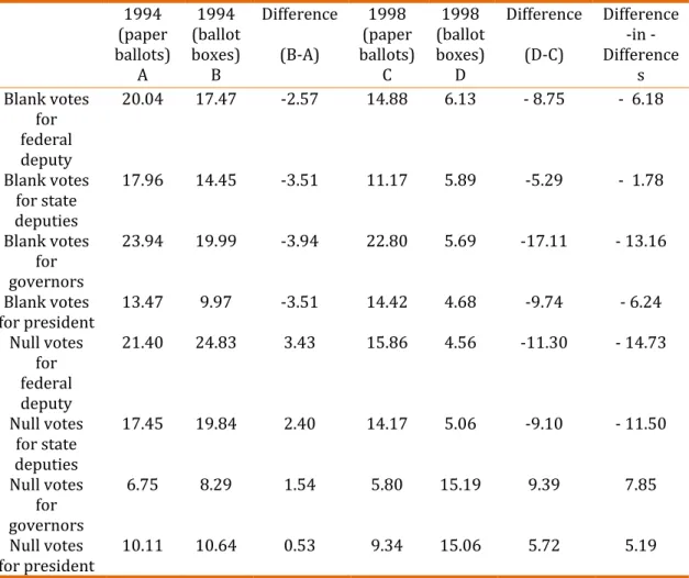 Table 02. Difference-in-differences of blank votes and null votes in the 1994 and  1998 elections for federal deputy, state deputies, governors and the president  