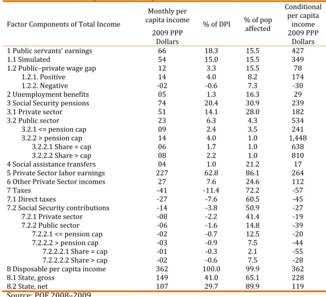 Table 01. Income components' descriptive statistics, Brazil - 2008 – 2009 
