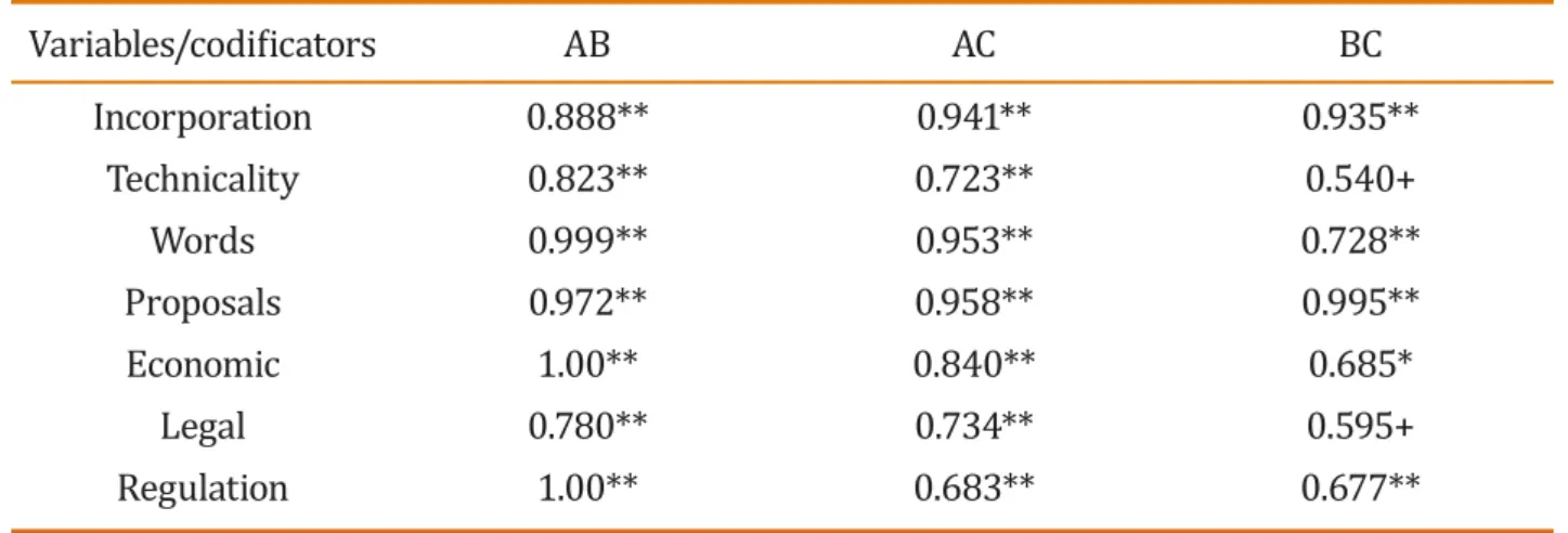 Table 2. Reliability of variables Variables/codificators AB AC BC Incorporation 0.888** 0.941** 0.935** Technicality 0.823** 0.723** 0.540+ Words 0.999** 0.953** 0.728** Proposals 0.972** 0.958** 0.995** Economic 1.00** 0.840** 0.685* Legal 0.780** 0.734**