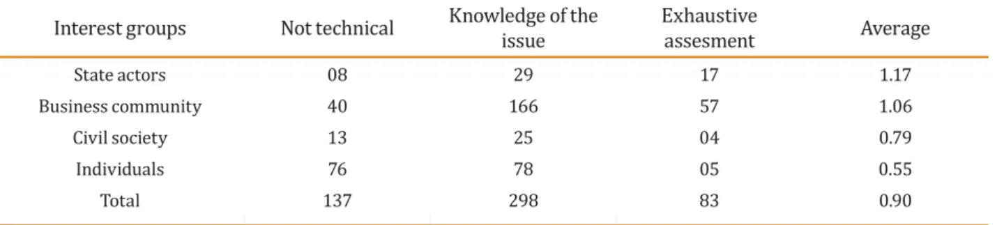 Table 5. Comments by technical level