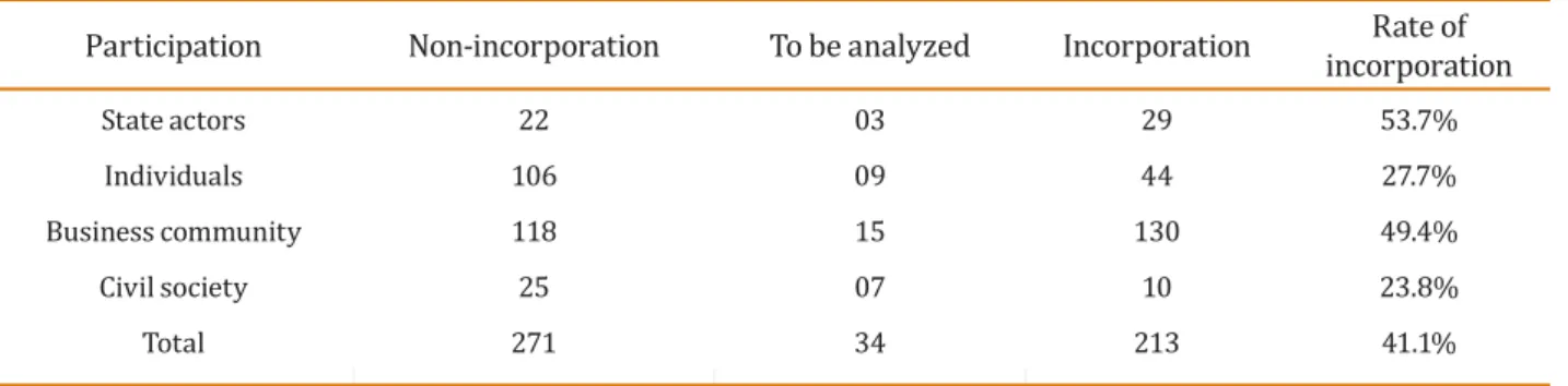 Table 8.  Incorporation of comments