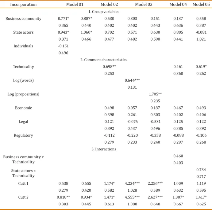 Table 9. Incorporation of ordered logistic regression comments