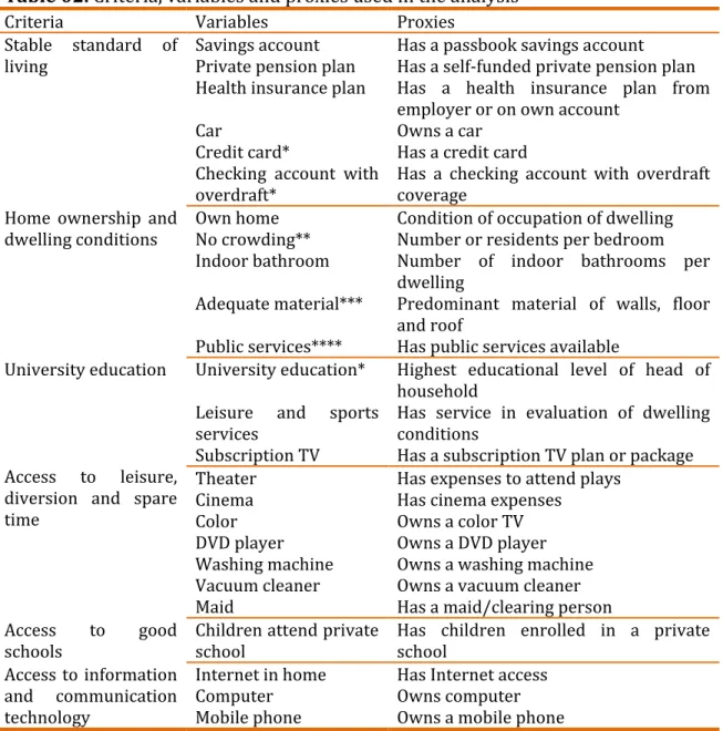 Table 02. Criteria, variables and proxies used in the analysis 
