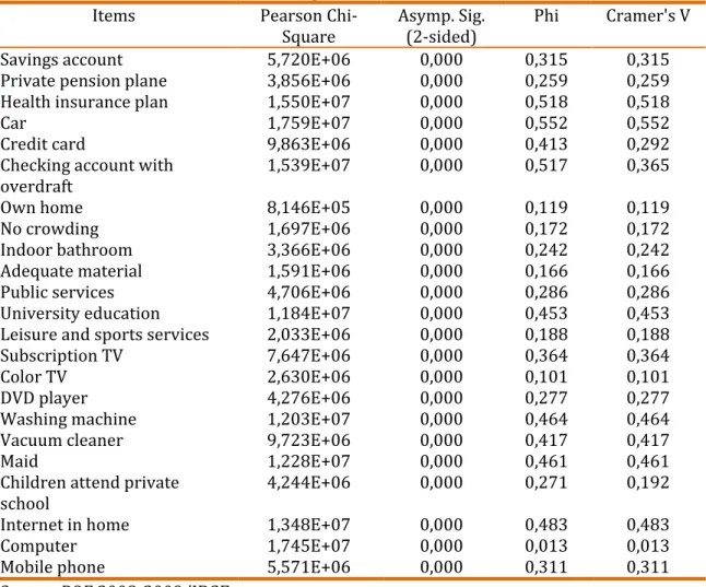 Table 05. Statistical tests: income x specified items 