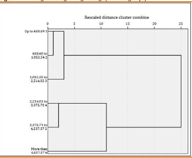 Figure 03. Dendogram using average linkage (between groups) 