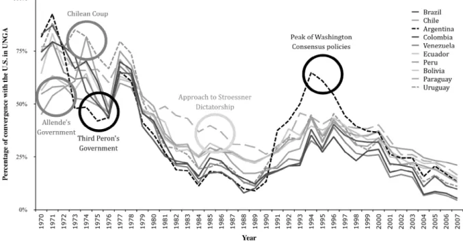 Graphic 1. Behavioural pattern in the UNGA for selected South American countries 1970-2004