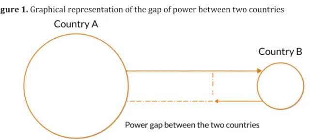 Figure 1. Graphical representation of the gap of power between two countries