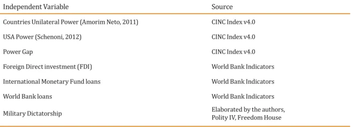 Table 1. Sources of data for the Independent Variables