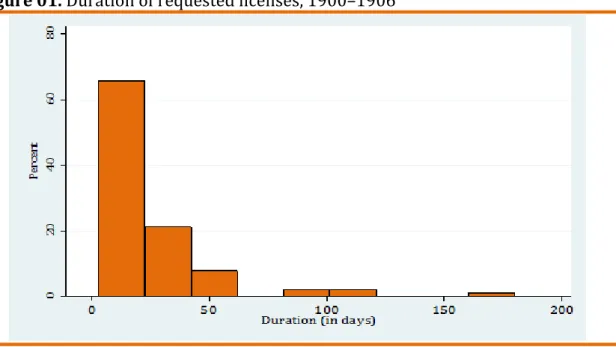 Figure 01. Duration of requested licenses, 1900 – 1906 