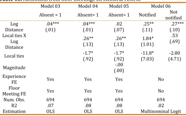 Table 03. Absentism from floor meetings on electoral reform 