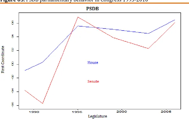 Figure 06. PFL-DEM parliamentary behavior in Congress 1995-2010