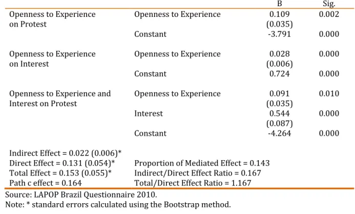Table  03.  Direct  and  mediated  effects  of  'openness  to  experience'  and  'interest  on  protest', Brazil , 2010  B  Sig