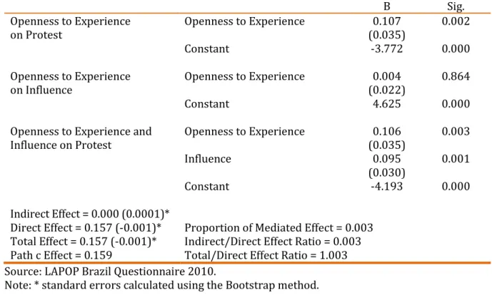 Table 04. Direct and mediated effects of the 'openness to experience' and 'influence on  protest', Brazil, 2010  B  Sig